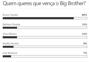 Big Brother Sondagem FINAL Quem fica em 4º e 5º lugar no Desafio Final