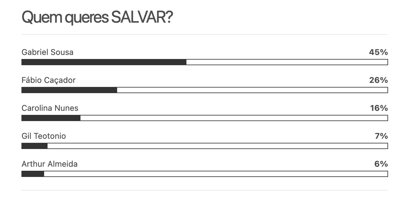 Big Brother 2024 Salvação hoje na TVI fica a saber quem é o nomeado