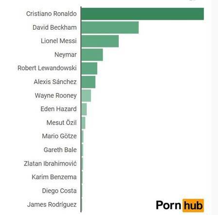 Cristiano Ronaldo é o jogador mais procurado em site pornô