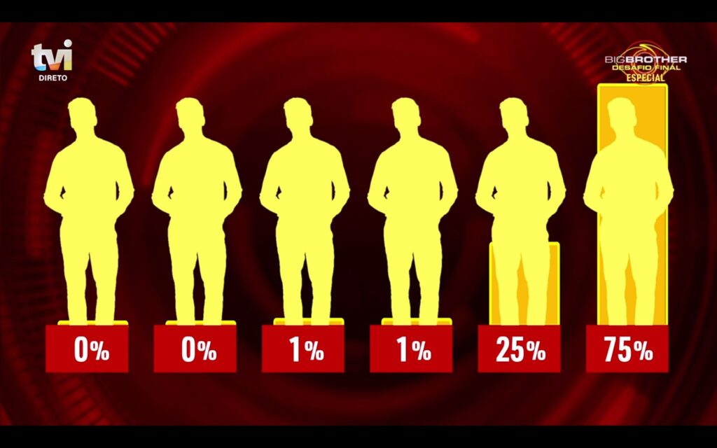 Big Brother - Desafio Final: TVI meteu a pata na poça no gráfico das votações