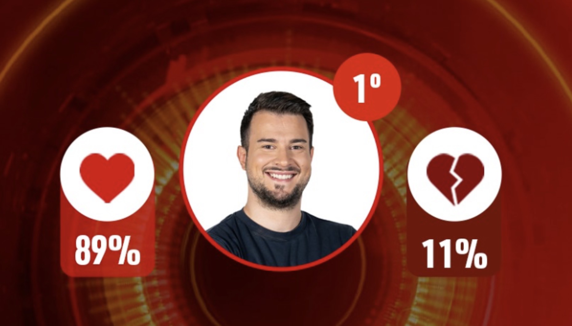 Big Brother - big brother - Desafio Final: Francisco Monteiro continua a ser o concorrente preferido do público