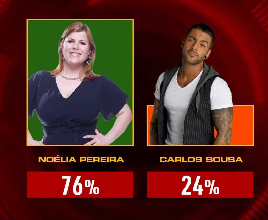 BB: Desafio Final Carlos Sousa colocado a andar pelos portugueses do Big Brother – Desafio Final