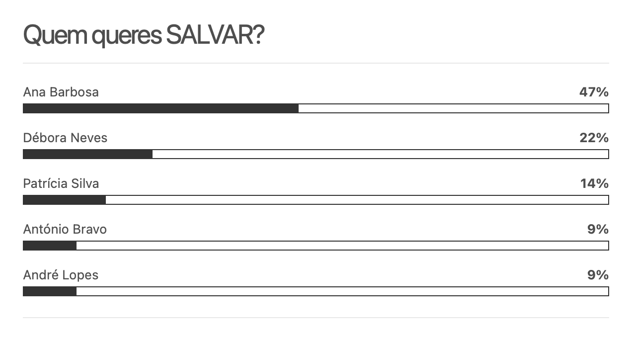 Sondagem Big Brother Desafio Final Primeiro nomeado salvo é hoje