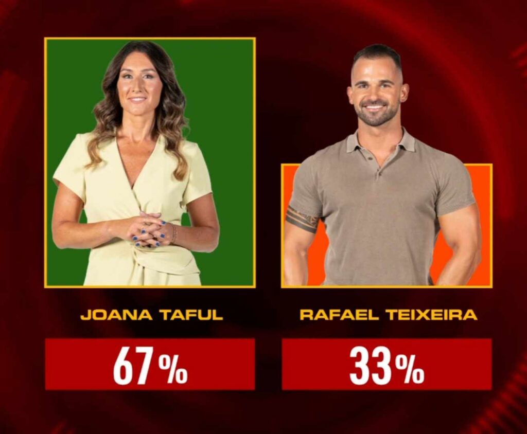 Big Brother - BB: Desafio Final - Big Brother: Rafael Teixeira abandona o Desafio Final por escolha dos portugueses