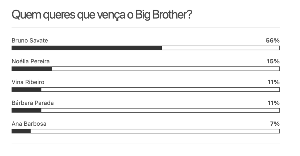 Sondagem Big Brother: Quem é expulso na meia final do Desafio Final?