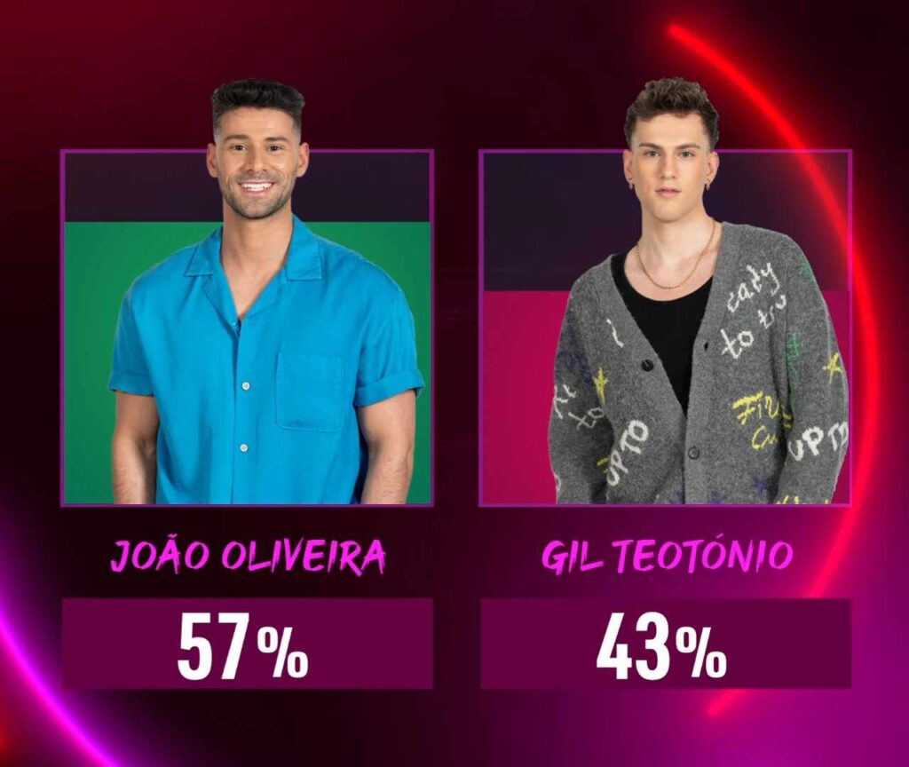 É o fim! Gil Teotónio está fora do Big Brother