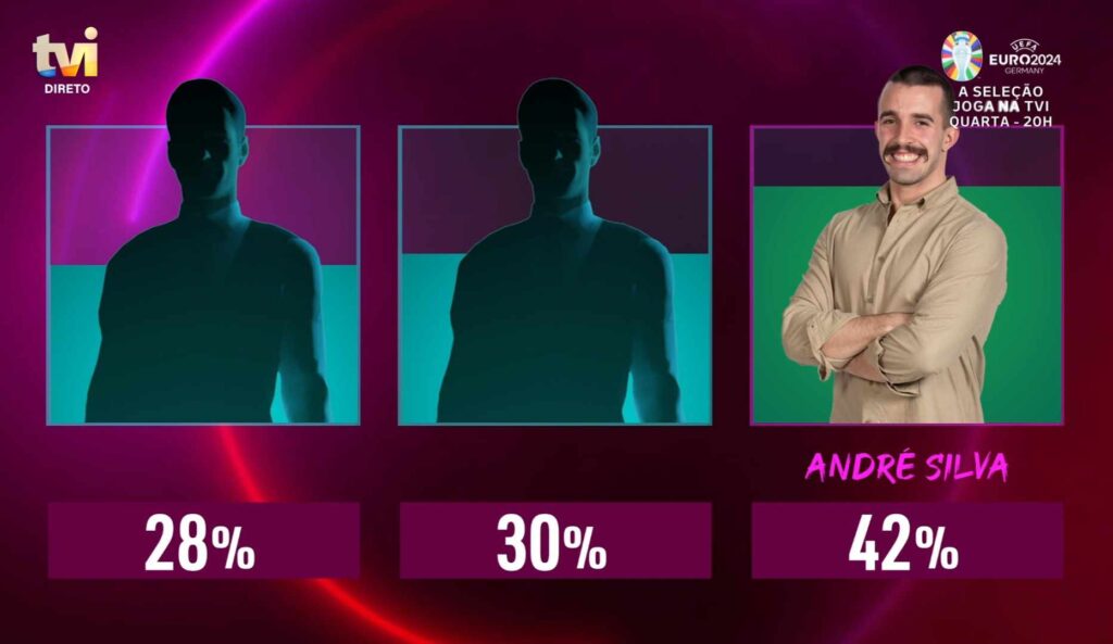 Big Brother 2024: André Silva escapa da expulsão, a uma semana da grande final