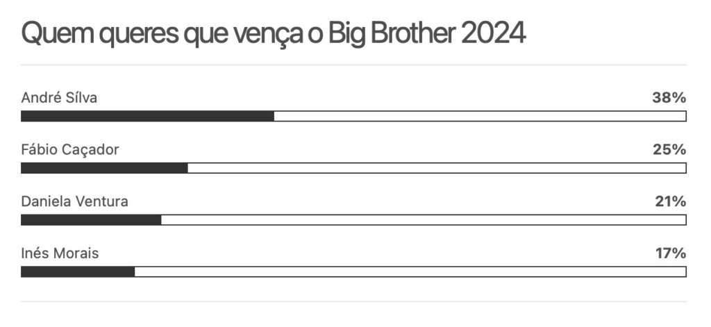 É hoje a grande final! Quem vai vencer o Big Brother 2024?