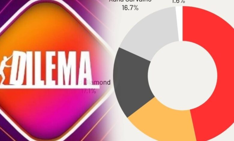 Percentagens arrasadoras nas sondagens do Dilema e expulsão não deixa dúvidas
