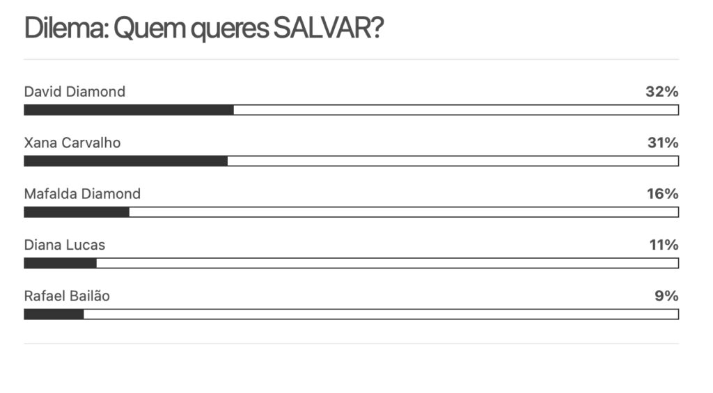 Hoje há salvação no "Dilema"! Os primeiros resultados da sondagem dioguinho