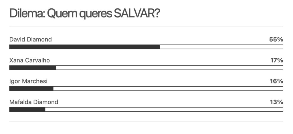 Hoje há salvação no "Dilema"! Os primeiros resultados da sondagem dioguinho (6ª semana)