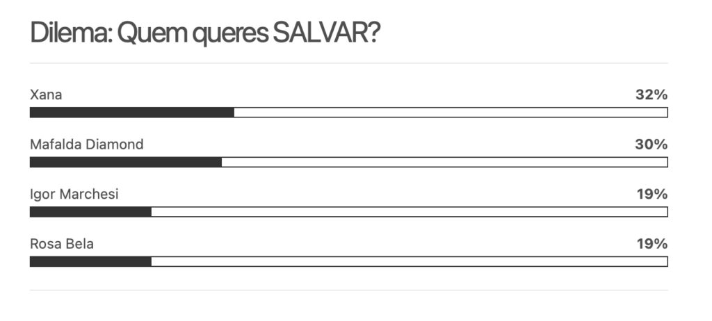 5ª semana do "Dilema": Um dos nomeados vai ser salvo! Os primeiros resultados da sondagem dioguinho