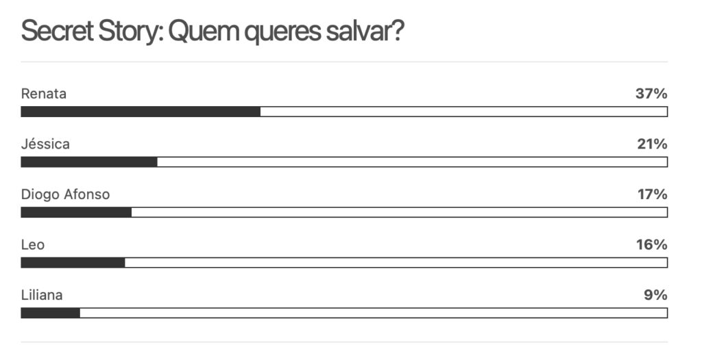 Sondagem dioguinho: Quem vai ser o primeiro expulso da “Casa dos Segredos 8”?