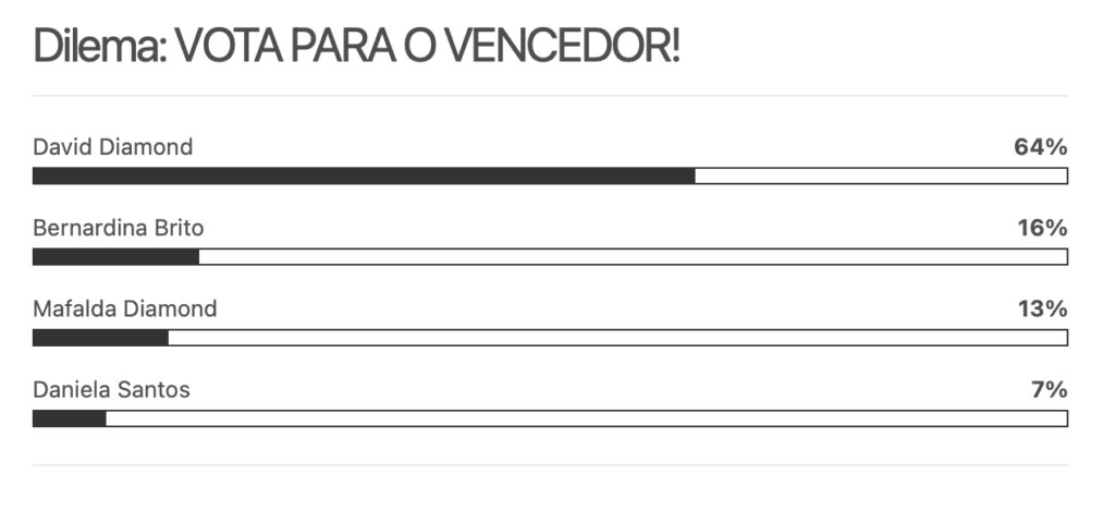 É hoje a grande final! Quem vai vencer o "Dilema"?