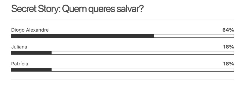 Sondagem dioguinho: Quem vai ser o segundo expulso da "Casa dos Segredos 8"?