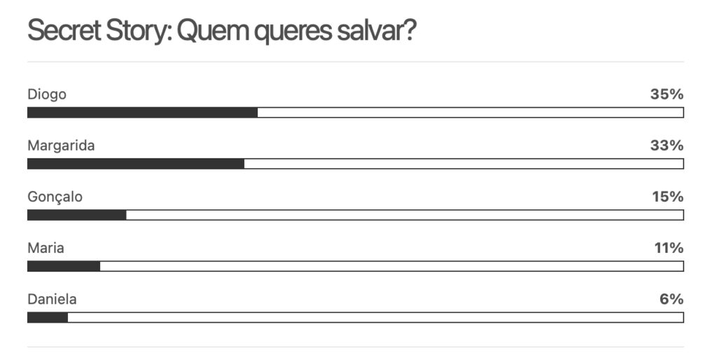 Sondagem Secret Story 8: Quem será o próximo expulso da ‘Casa dos Segredos’?