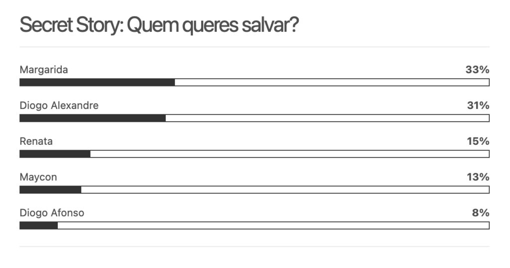 Sondagem dioguinho: Quem vai ser o terceiro expulso da "Casa dos Segredos 8"?