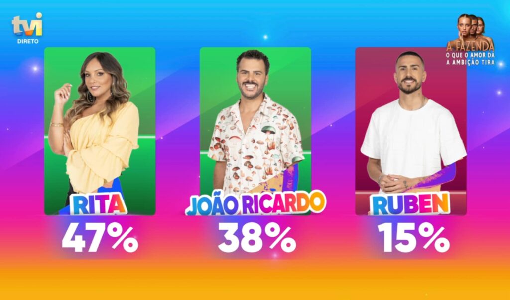 Menos um concorrente! Rúben Silvestre expulso do "Secret Story 8"