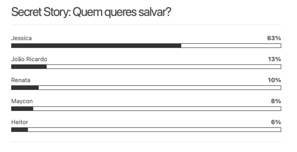 Sondagem Secret Story 8: Quem vai ser expulso na 11.ª gala (24 de novembro)?