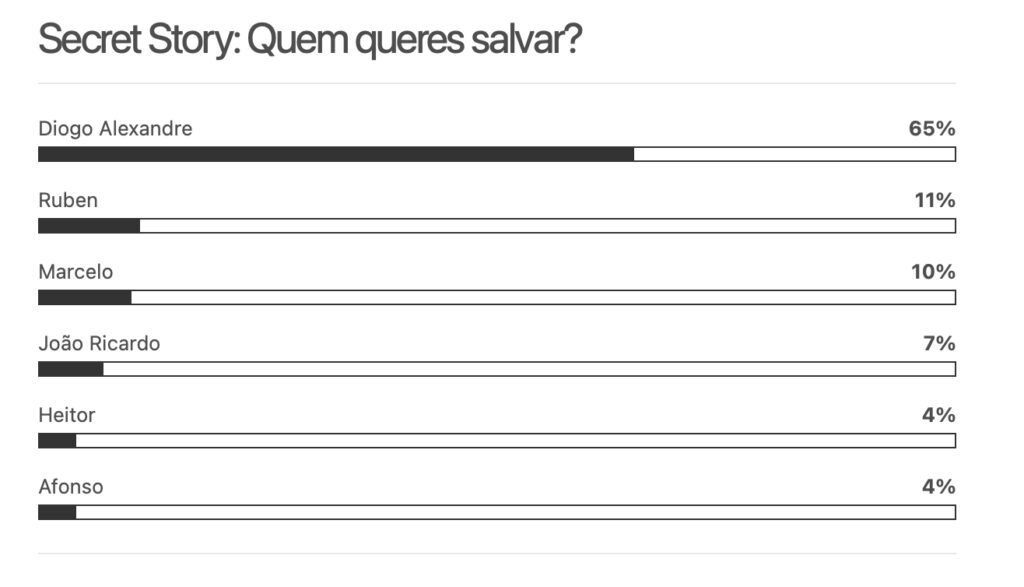 Sondagem Casa dos Segredos 8: Quem vai ser expulso na gala deste domingo (3 de novembro)?