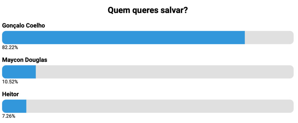 Sondagem Secret Story 8: Quem vai ser expulso na 15.ª gala (22 de dezembro)?