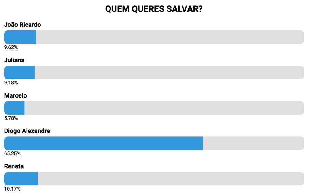 Sondagem Secret Story 8: Quem vai ser expulso na 12.ª gala (1 de dezembro)?