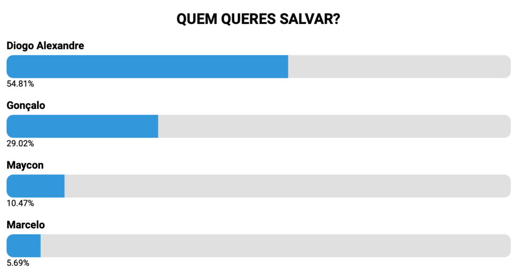 Sondagem Secret Story 8: Quem vai ser expulso na 14.ª gala (15 de dezembro)?