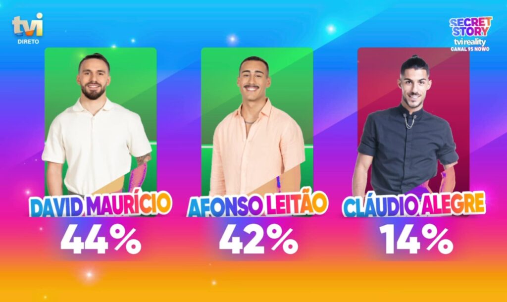 Expulso! Cláudio Alegre está fora do "Secret Story - Desafio Final"