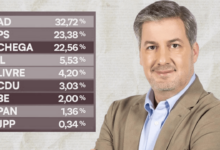 Eleições de 2025: Bruno de Carvalho, “Não confundam causas com consequências”