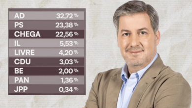 Eleições de 2025: Bruno de Carvalho, “Não confundam causas com consequências”