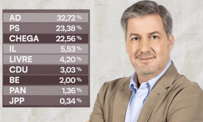 Eleições de 2025: Bruno de Carvalho, “Não confundam causas com consequências”