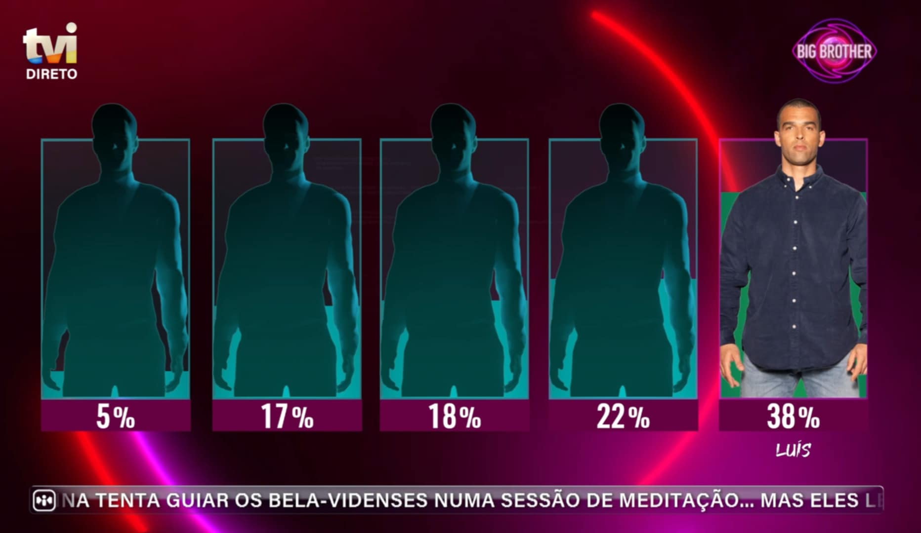 38%! Luís Gonçalves é da expulsão no Big Brother