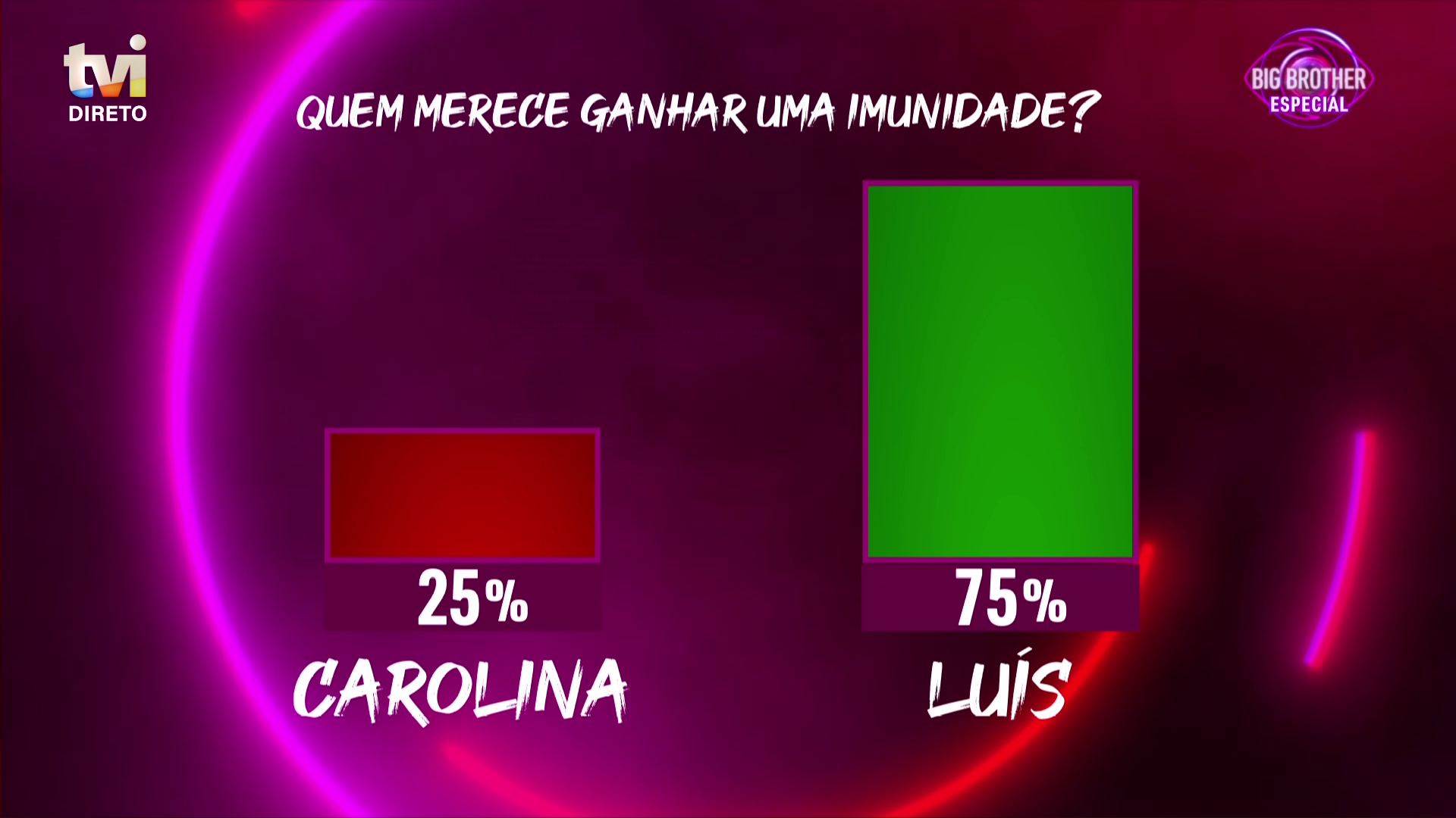 Big Brother: A escolha dos portugueses é soberana! Luís Gonçalves ganha imunidade