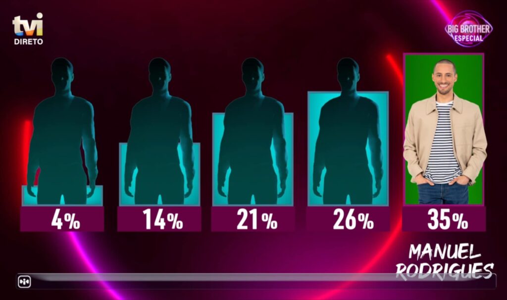 Salvação no "Big Brother 2025"! Manuel Rodrigues já não está nomeado