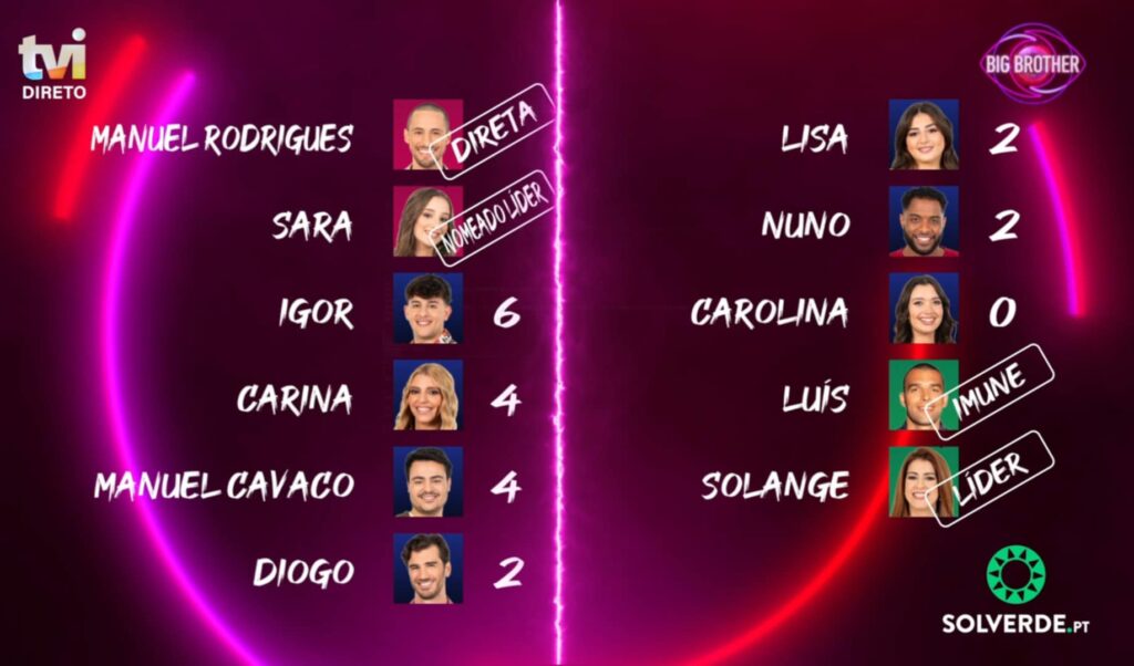 Big Brother 2025 - Eis os pré-nomeados da oitava semana