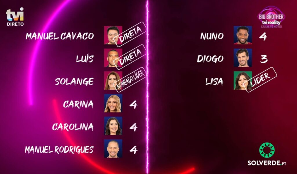 Big Brother 2025 - Eis os pré-nomeados da décima semana