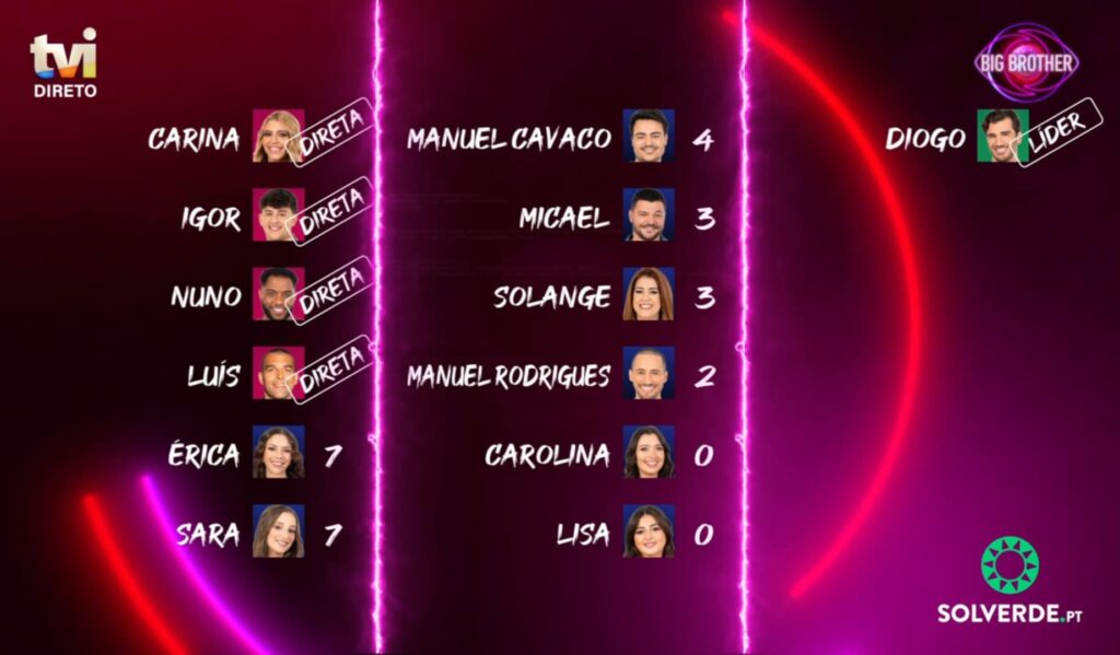 Big Brother 2025 - Eis os pré-nomeados da sétima semana
