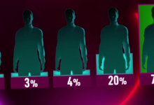 Primeiro concorrente salvo com mais de 70% - Big Brother