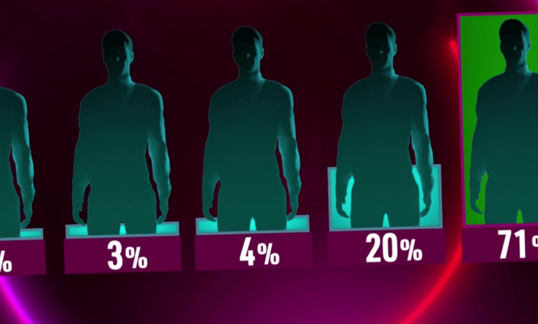 Primeiro concorrente salvo com mais de 70% - Big Brother