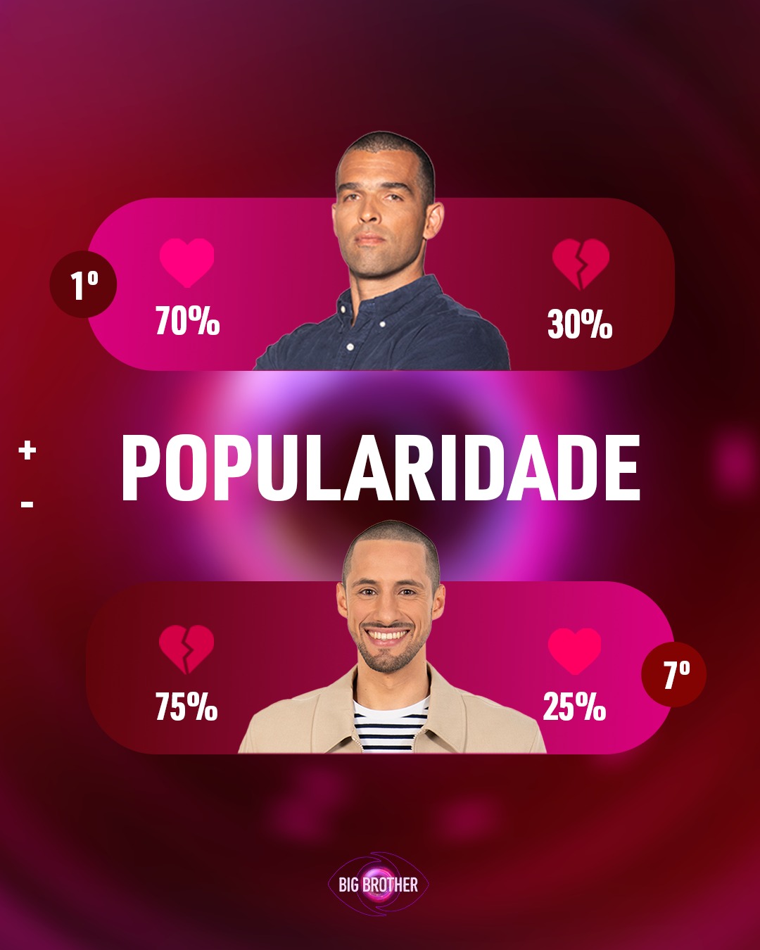 Ranking de Popularidade do Big Brother 2025