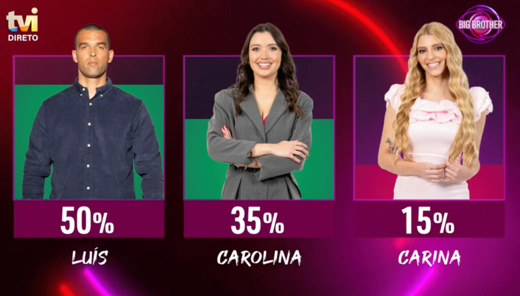 Big Brother 2025: Carina Frias acaba de ser expulsa e 'morre na praia'