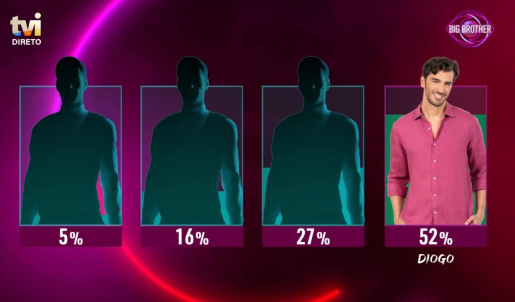 Big Brother 2025 - Diogo Bordin é o segundo salvo da noite (1 de junho)