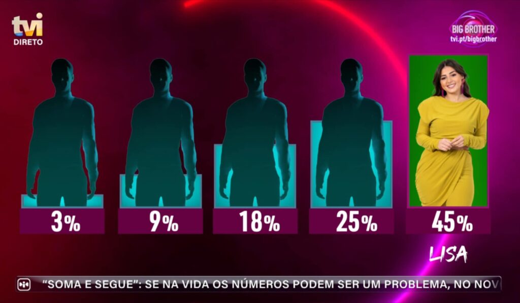 Salvação no Big Brother! Lisa Schincariol está livre da expulsão
