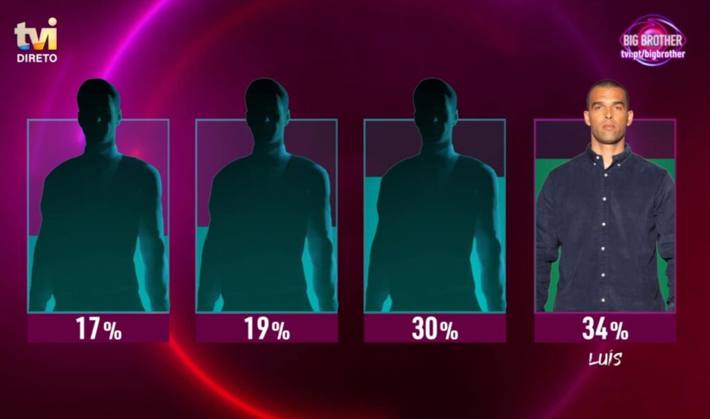 Big Brother 2025 - Luís Gonçalves é o primeiro salvo na gala de 8 de junho