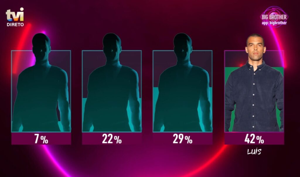 Big Brother 2025 - Luís Gonçalves é o primeiro salvo da noite (15 de junho)