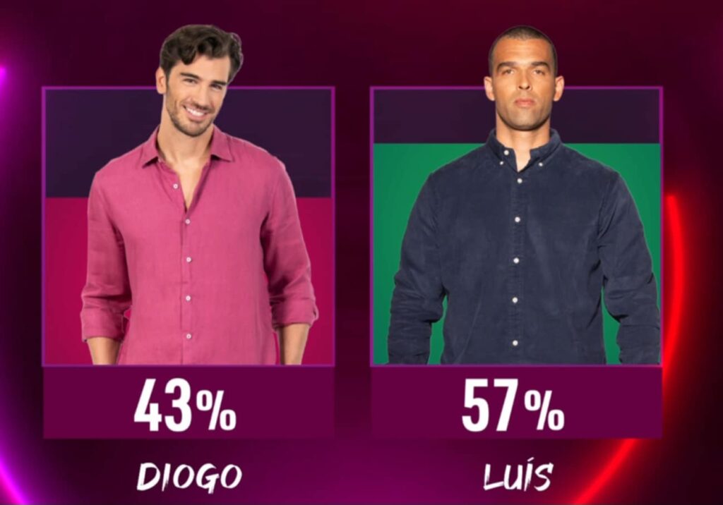 É o vencedor do Big Brother 2025! Luís Gonçalves leva 100 mil euros para casa