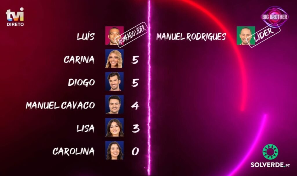 Big Brother 2025 - Eis os pré-nomeados da décima segunda semana