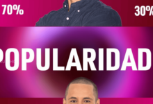 Fique a conhecer os novos dados do Ranking de Popularidade do Big Brother 2025