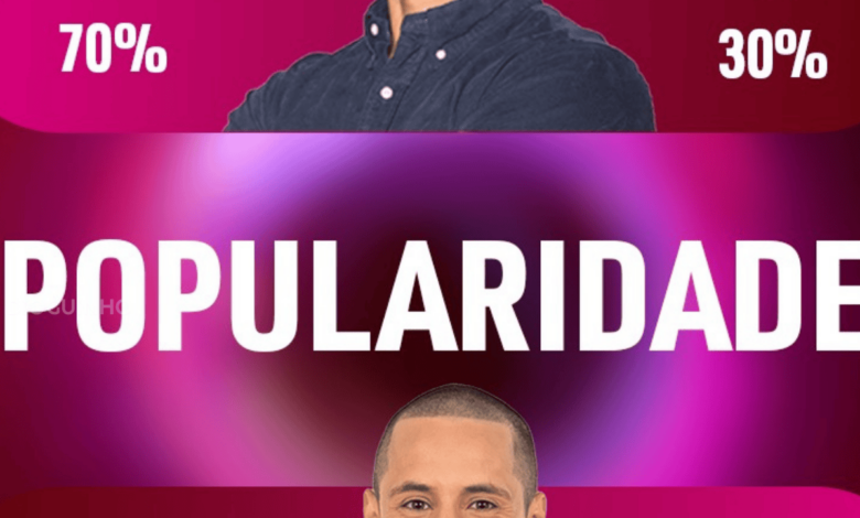 Fique a conhecer os novos dados do Ranking de Popularidade do Big Brother 2025