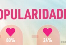 Ranking de popularidade do Big Brother Verão: Jéssica Vieira lidera e Afonso Leitão o «pior»